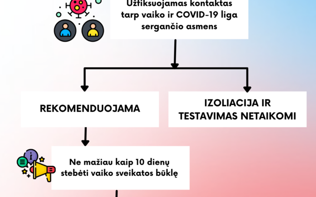 Aktualūs algoritmai UGDYMUI ir visuomenei esant Covid-19 atvejui